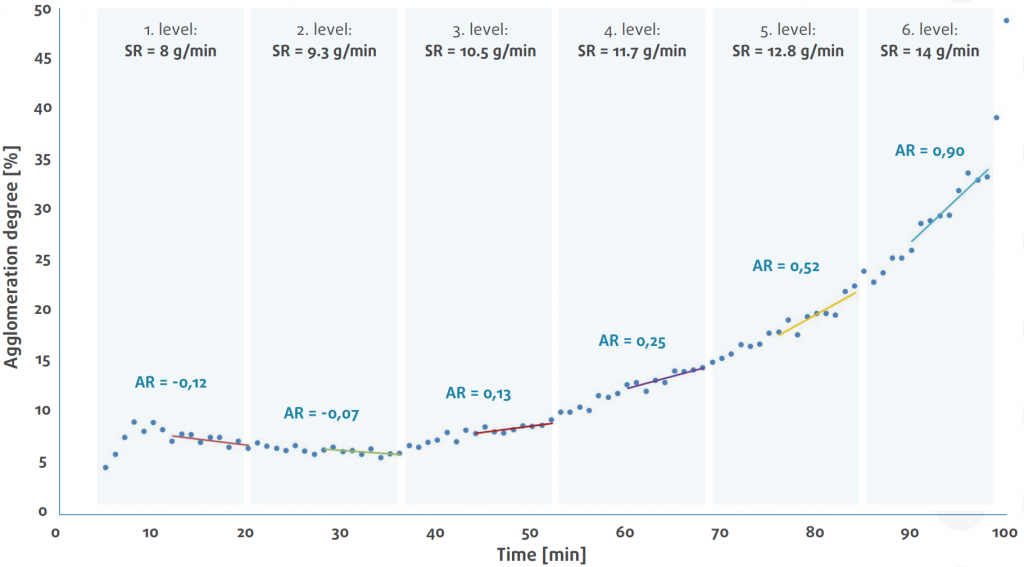 presents an in-line estimation of the percentage of agglomerated pellets during the single coating process, where the spray rate (SR) was tested at 6 levels. At the start of the process, we could observe the formation of soft agglomerates